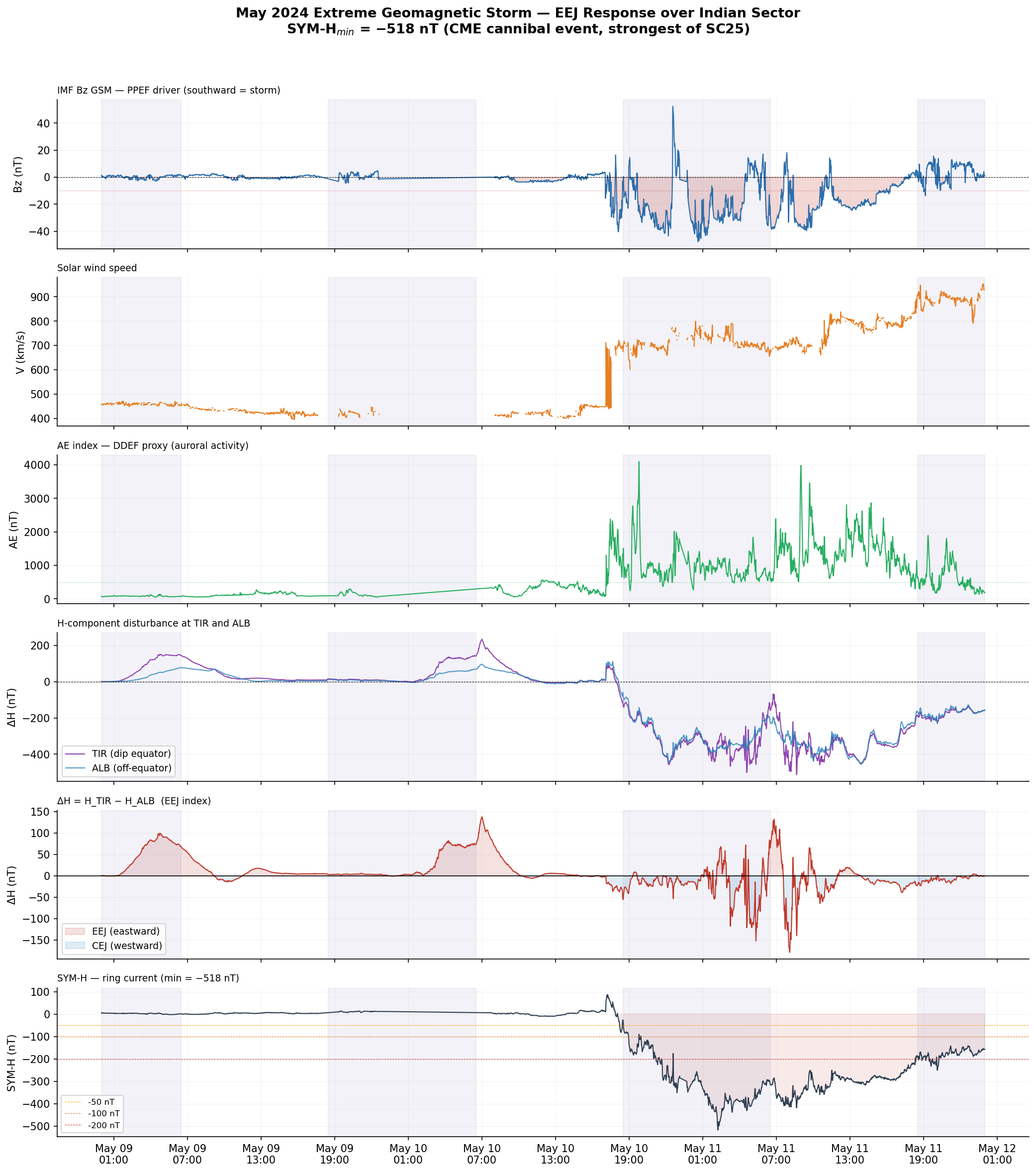 May 2024 EEJ storm analysis showing Bz, solar wind speed, AE index, H-component disturbance, delta-H EEJ index, and SYM-H